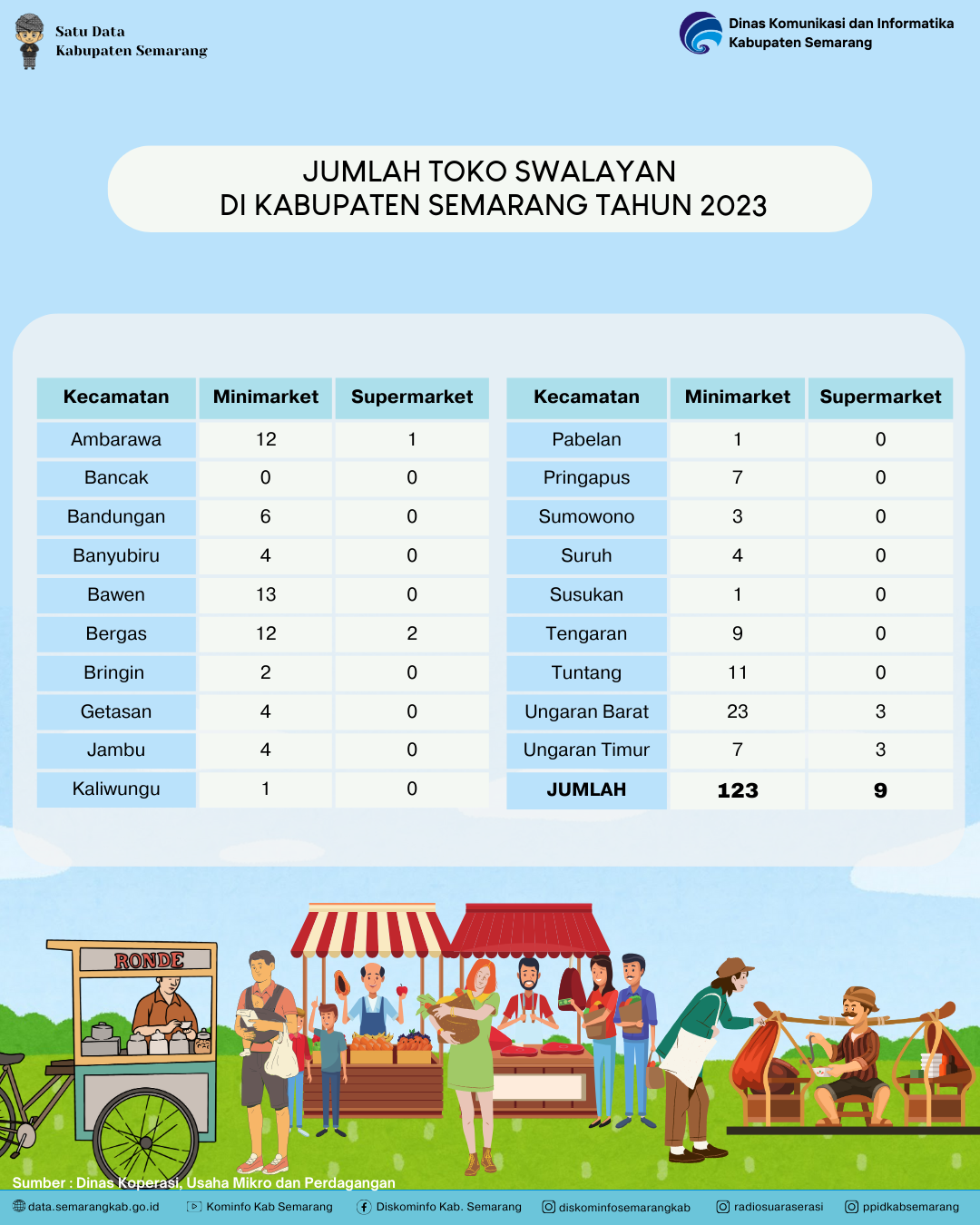 Jumlah Toko Swalayan Di Kabupaten Semarang